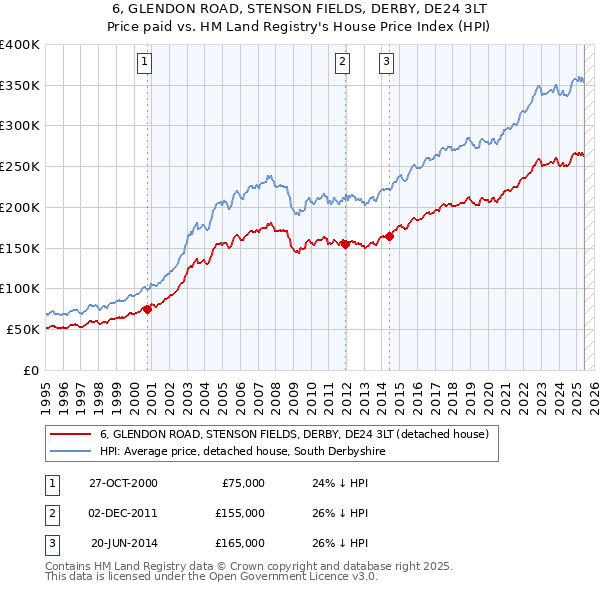6, GLENDON ROAD, STENSON FIELDS, DERBY, DE24 3LT: Price paid vs HM Land Registry's House Price Index