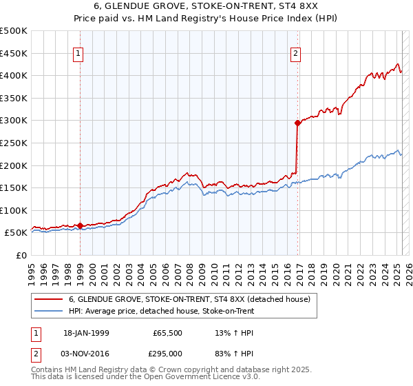 6, GLENDUE GROVE, STOKE-ON-TRENT, ST4 8XX: Price paid vs HM Land Registry's House Price Index