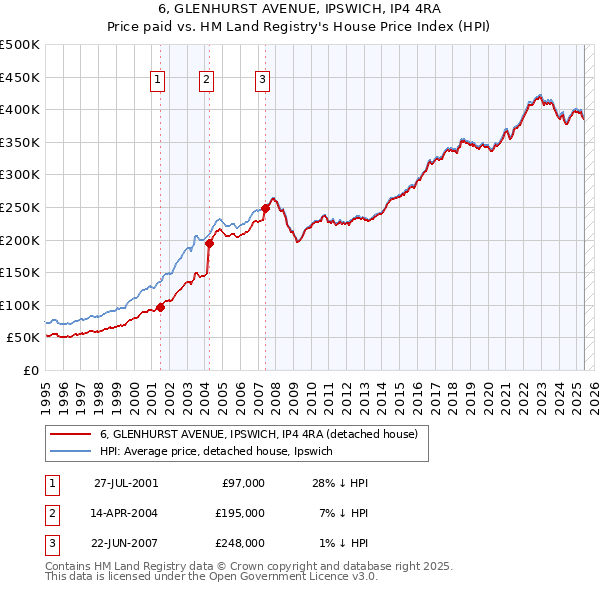 6, GLENHURST AVENUE, IPSWICH, IP4 4RA: Price paid vs HM Land Registry's House Price Index