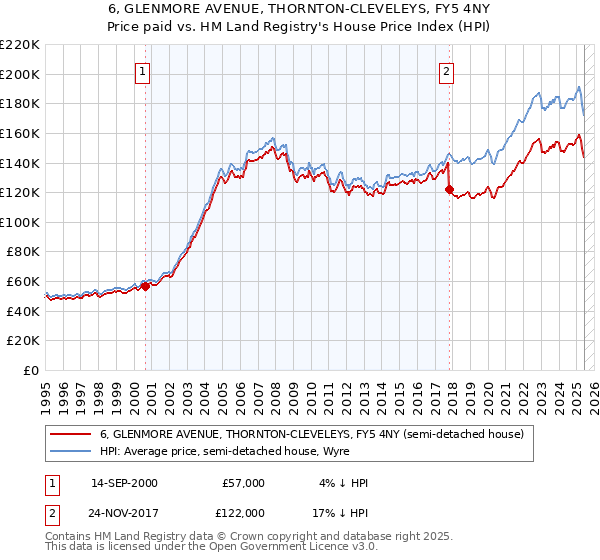 6, GLENMORE AVENUE, THORNTON-CLEVELEYS, FY5 4NY: Price paid vs HM Land Registry's House Price Index