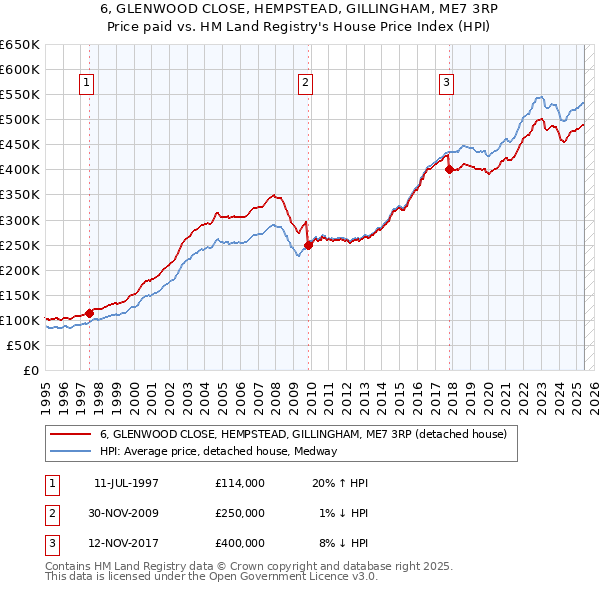 6, GLENWOOD CLOSE, HEMPSTEAD, GILLINGHAM, ME7 3RP: Price paid vs HM Land Registry's House Price Index