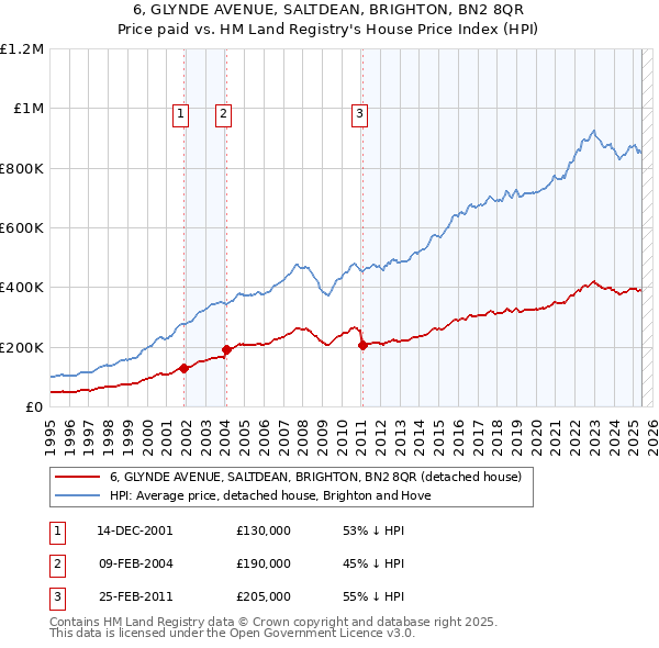 6, GLYNDE AVENUE, SALTDEAN, BRIGHTON, BN2 8QR: Price paid vs HM Land Registry's House Price Index
