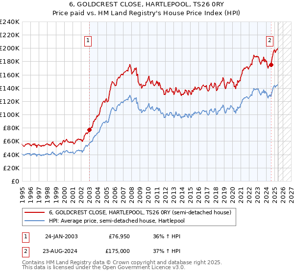 6, GOLDCREST CLOSE, HARTLEPOOL, TS26 0RY: Price paid vs HM Land Registry's House Price Index