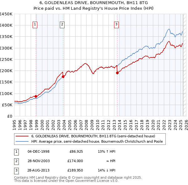 6, GOLDENLEAS DRIVE, BOURNEMOUTH, BH11 8TG: Price paid vs HM Land Registry's House Price Index