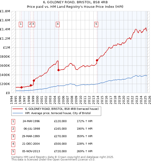 6, GOLDNEY ROAD, BRISTOL, BS8 4RB: Price paid vs HM Land Registry's House Price Index