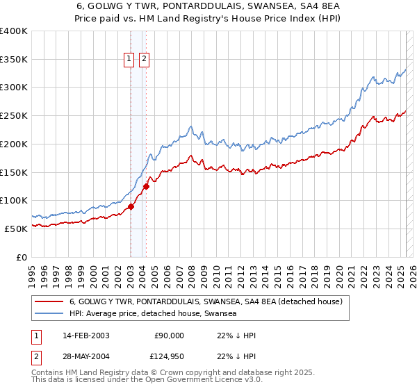 6, GOLWG Y TWR, PONTARDDULAIS, SWANSEA, SA4 8EA: Price paid vs HM Land Registry's House Price Index