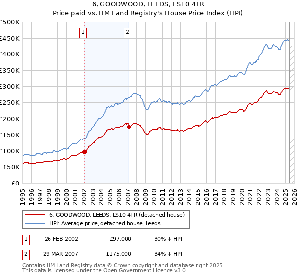 6, GOODWOOD, LEEDS, LS10 4TR: Price paid vs HM Land Registry's House Price Index