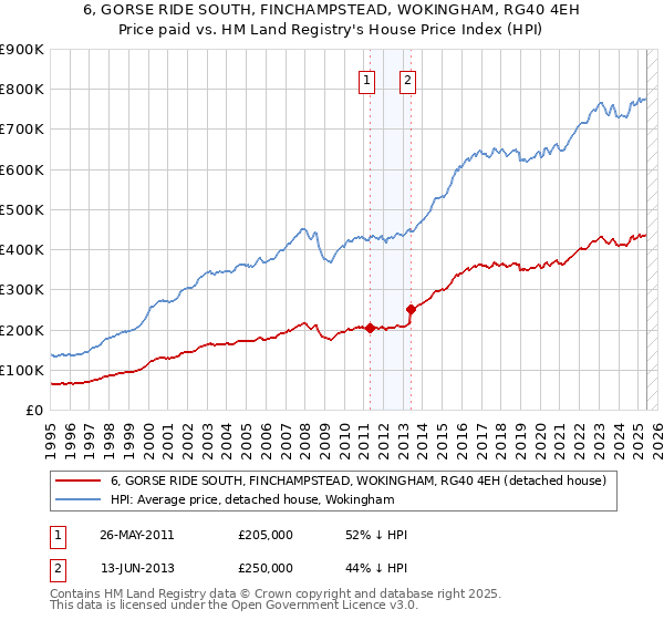 6, GORSE RIDE SOUTH, FINCHAMPSTEAD, WOKINGHAM, RG40 4EH: Price paid vs HM Land Registry's House Price Index