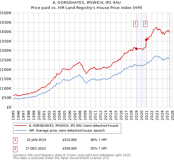 6, GORSEHAYES, IPSWICH, IP2 9AU: Price paid vs HM Land Registry's House Price Index
