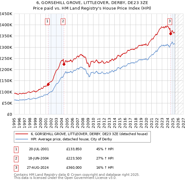 6, GORSEHILL GROVE, LITTLEOVER, DERBY, DE23 3ZE: Price paid vs HM Land Registry's House Price Index
