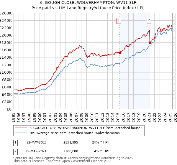 6, GOUGH CLOSE, WOLVERHAMPTON, WV11 3LF: Price paid vs HM Land Registry's House Price Index