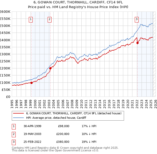 6, GOWAN COURT, THORNHILL, CARDIFF, CF14 9FL: Price paid vs HM Land Registry's House Price Index