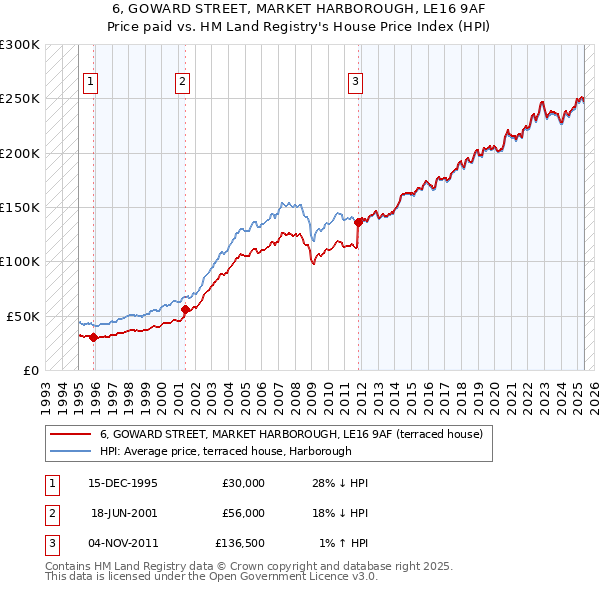 6, GOWARD STREET, MARKET HARBOROUGH, LE16 9AF: Price paid vs HM Land Registry's House Price Index