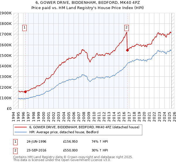 6, GOWER DRIVE, BIDDENHAM, BEDFORD, MK40 4PZ: Price paid vs HM Land Registry's House Price Index