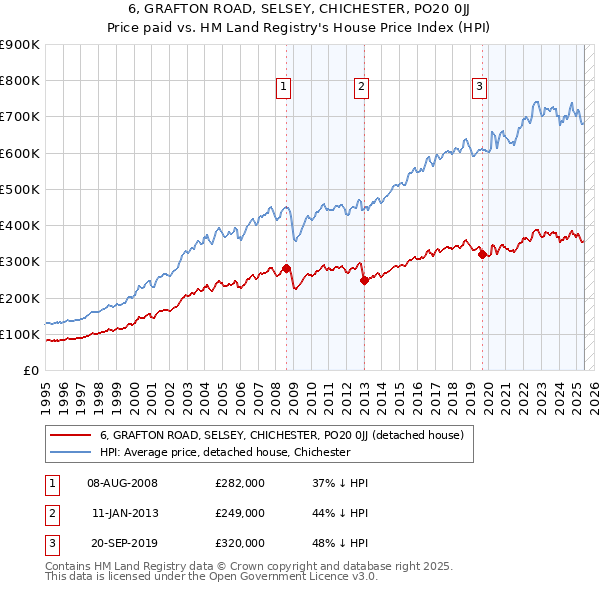 6, GRAFTON ROAD, SELSEY, CHICHESTER, PO20 0JJ: Price paid vs HM Land Registry's House Price Index