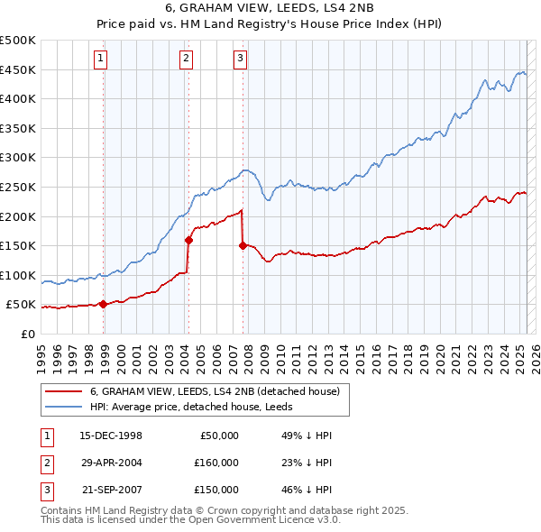 6, GRAHAM VIEW, LEEDS, LS4 2NB: Price paid vs HM Land Registry's House Price Index