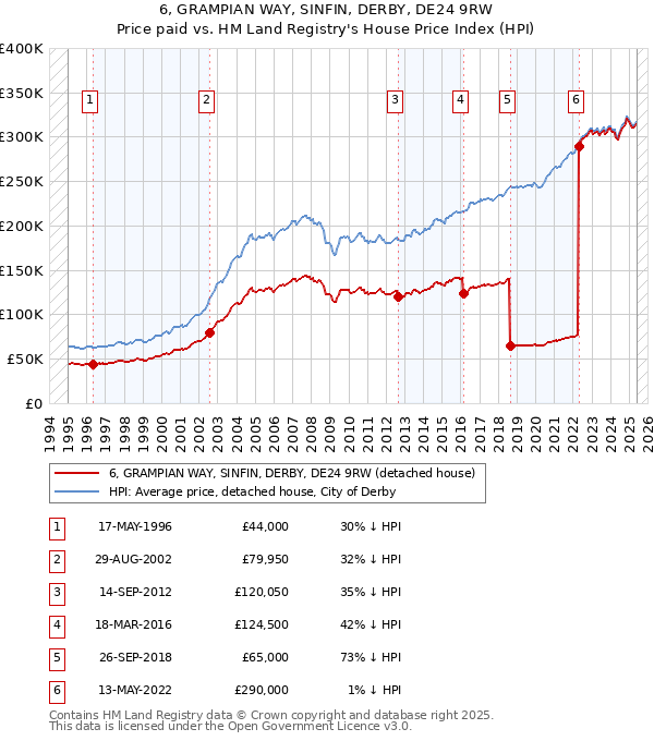 6, GRAMPIAN WAY, SINFIN, DERBY, DE24 9RW: Price paid vs HM Land Registry's House Price Index