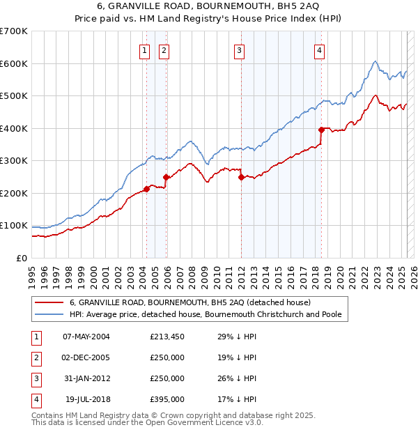 6, GRANVILLE ROAD, BOURNEMOUTH, BH5 2AQ: Price paid vs HM Land Registry's House Price Index