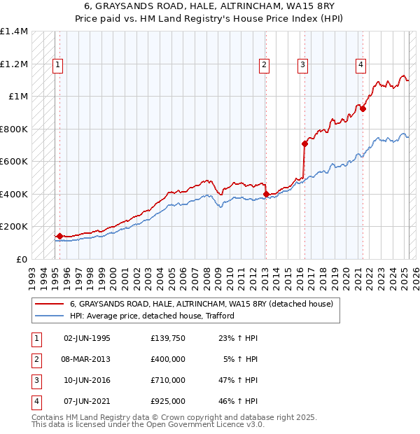 6, GRAYSANDS ROAD, HALE, ALTRINCHAM, WA15 8RY: Price paid vs HM Land Registry's House Price Index