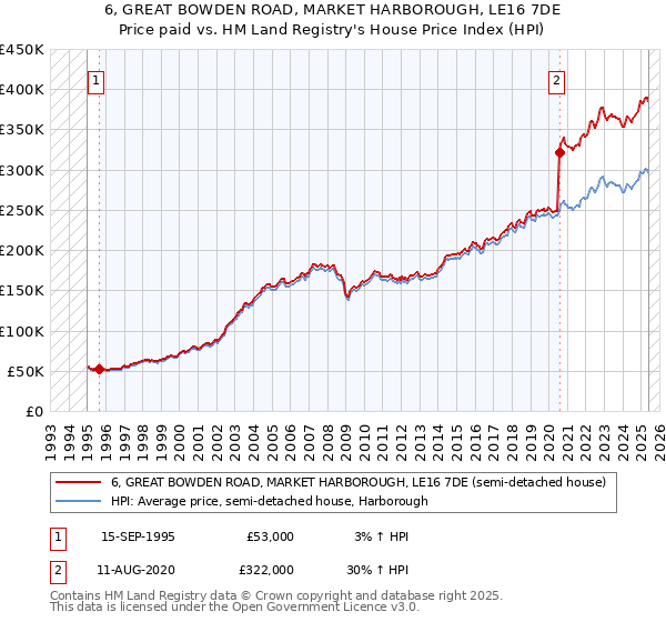 6, GREAT BOWDEN ROAD, MARKET HARBOROUGH, LE16 7DE: Price paid vs HM Land Registry's House Price Index