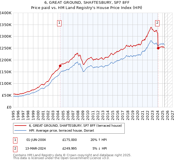 6, GREAT GROUND, SHAFTESBURY, SP7 8FF: Price paid vs HM Land Registry's House Price Index