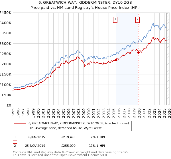 6, GREATWICH WAY, KIDDERMINSTER, DY10 2GB: Price paid vs HM Land Registry's House Price Index