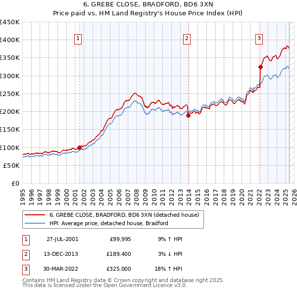 6, GREBE CLOSE, BRADFORD, BD6 3XN: Price paid vs HM Land Registry's House Price Index