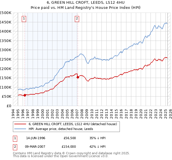 6, GREEN HILL CROFT, LEEDS, LS12 4HU: Price paid vs HM Land Registry's House Price Index