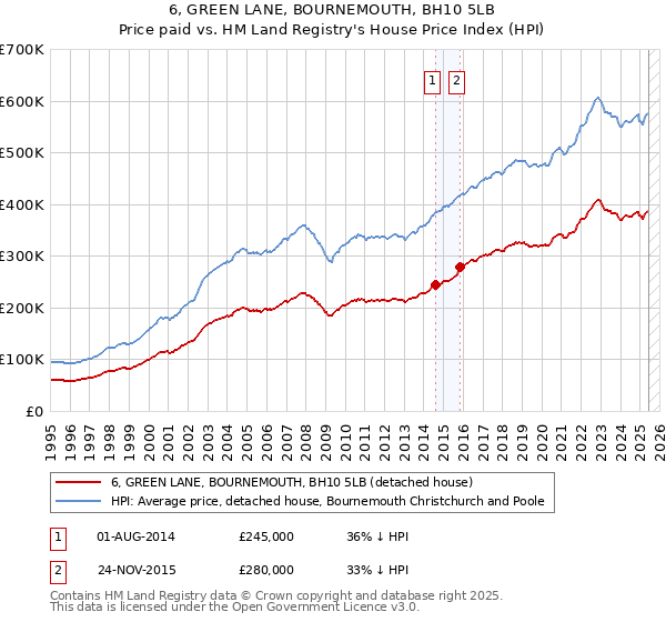 6, GREEN LANE, BOURNEMOUTH, BH10 5LB: Price paid vs HM Land Registry's House Price Index