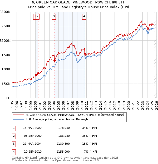 6, GREEN OAK GLADE, PINEWOOD, IPSWICH, IP8 3TH: Price paid vs HM Land Registry's House Price Index