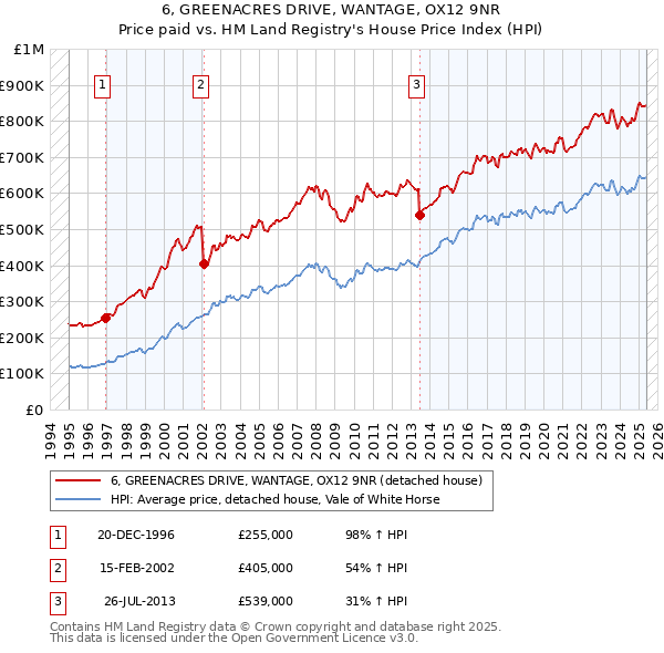 6, GREENACRES DRIVE, WANTAGE, OX12 9NR: Price paid vs HM Land Registry's House Price Index