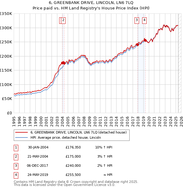 6, GREENBANK DRIVE, LINCOLN, LN6 7LQ: Price paid vs HM Land Registry's House Price Index