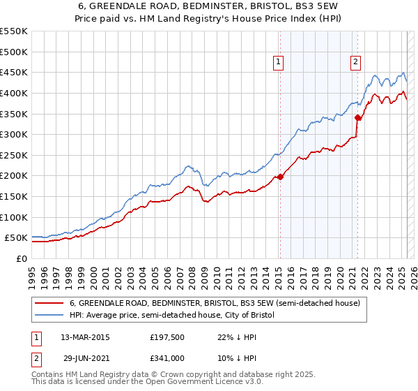 6, GREENDALE ROAD, BEDMINSTER, BRISTOL, BS3 5EW: Price paid vs HM Land Registry's House Price Index