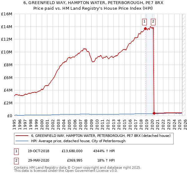 6, GREENFIELD WAY, HAMPTON WATER, PETERBOROUGH, PE7 8RX: Price paid vs HM Land Registry's House Price Index