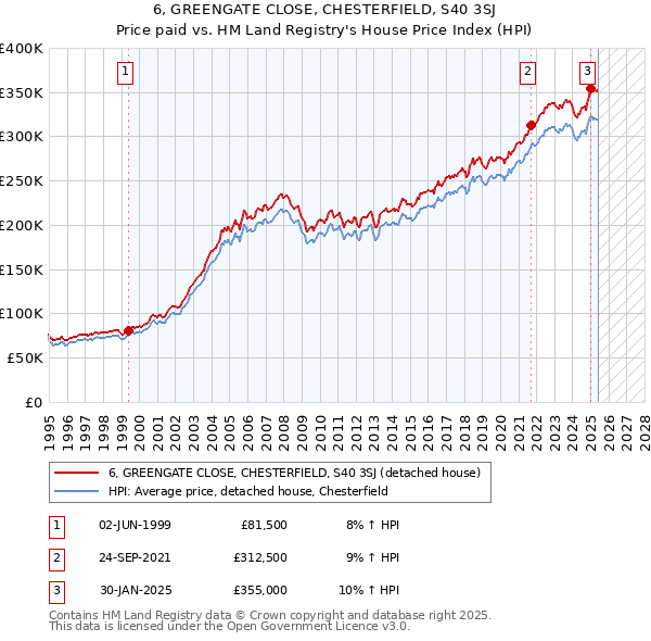 6, GREENGATE CLOSE, CHESTERFIELD, S40 3SJ: Price paid vs HM Land Registry's House Price Index