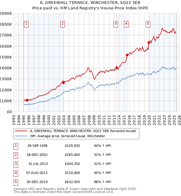 6, GREENHILL TERRACE, WINCHESTER, SO22 5EB: Price paid vs HM Land Registry's House Price Index