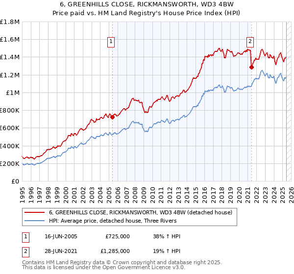 6, GREENHILLS CLOSE, RICKMANSWORTH, WD3 4BW: Price paid vs HM Land Registry's House Price Index