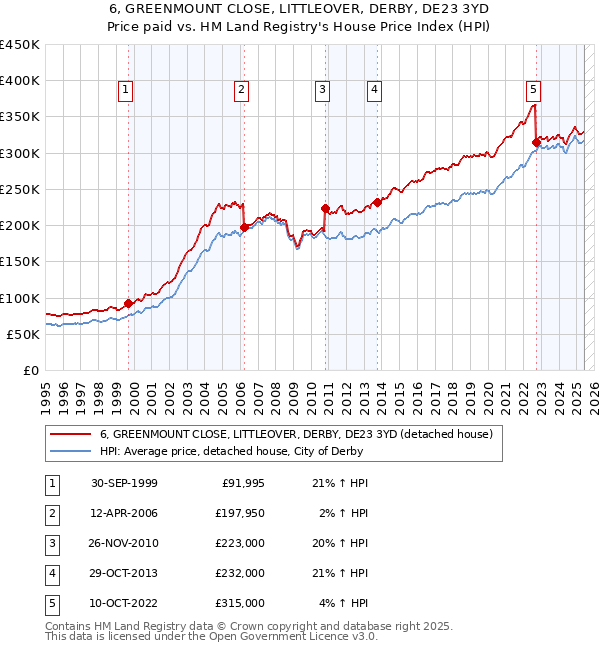 6, GREENMOUNT CLOSE, LITTLEOVER, DERBY, DE23 3YD: Price paid vs HM Land Registry's House Price Index