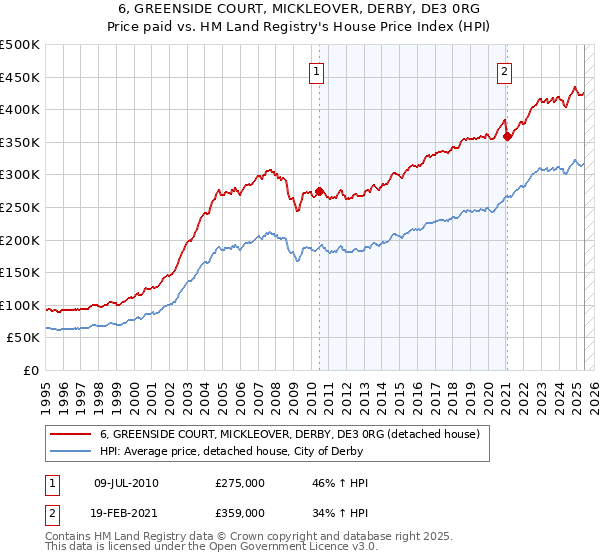 6, GREENSIDE COURT, MICKLEOVER, DERBY, DE3 0RG: Price paid vs HM Land Registry's House Price Index