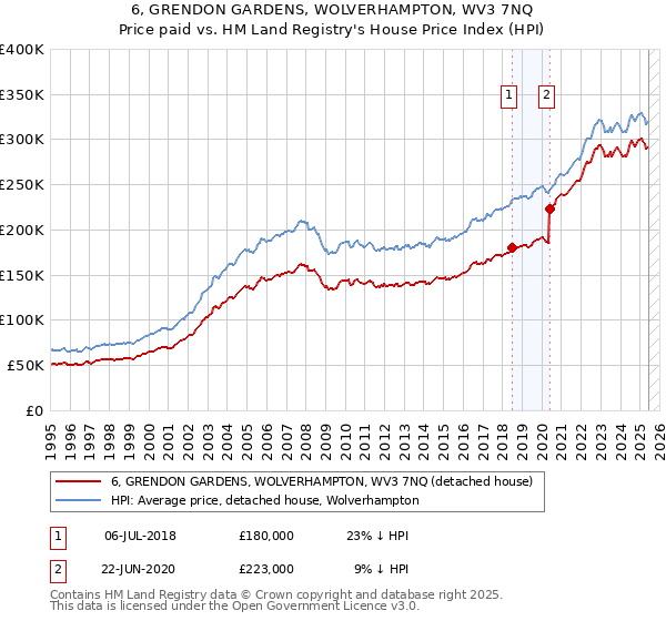 6, GRENDON GARDENS, WOLVERHAMPTON, WV3 7NQ: Price paid vs HM Land Registry's House Price Index