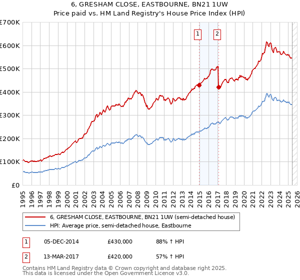 6, GRESHAM CLOSE, EASTBOURNE, BN21 1UW: Price paid vs HM Land Registry's House Price Index