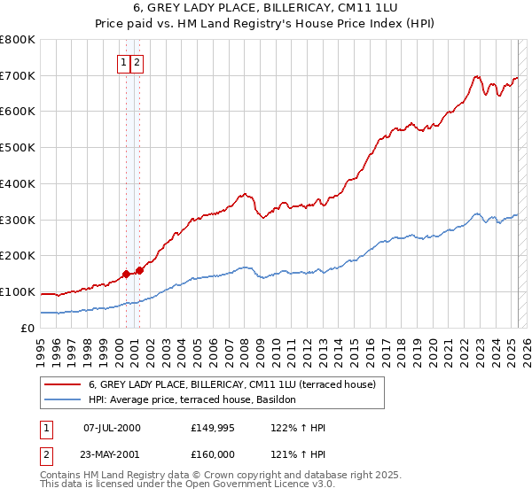 6, GREY LADY PLACE, BILLERICAY, CM11 1LU: Price paid vs HM Land Registry's House Price Index