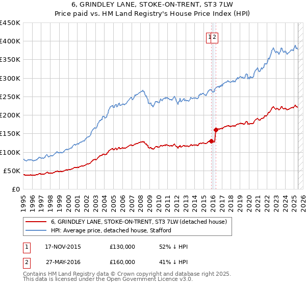 6, GRINDLEY LANE, STOKE-ON-TRENT, ST3 7LW: Price paid vs HM Land Registry's House Price Index