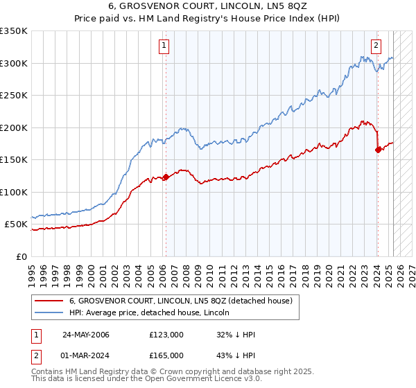 6, GROSVENOR COURT, LINCOLN, LN5 8QZ: Price paid vs HM Land Registry's House Price Index