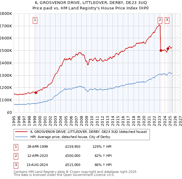 6, GROSVENOR DRIVE, LITTLEOVER, DERBY, DE23 3UQ: Price paid vs HM Land Registry's House Price Index