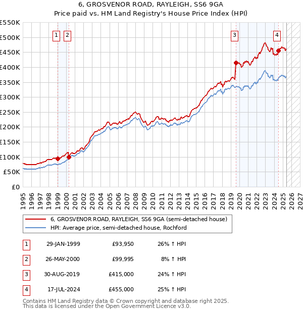 6, GROSVENOR ROAD, RAYLEIGH, SS6 9GA: Price paid vs HM Land Registry's House Price Index