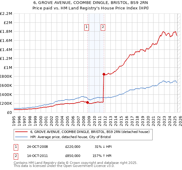 6, GROVE AVENUE, COOMBE DINGLE, BRISTOL, BS9 2RN: Price paid vs HM Land Registry's House Price Index