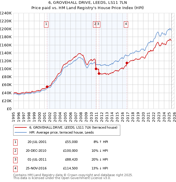 6, GROVEHALL DRIVE, LEEDS, LS11 7LN: Price paid vs HM Land Registry's House Price Index