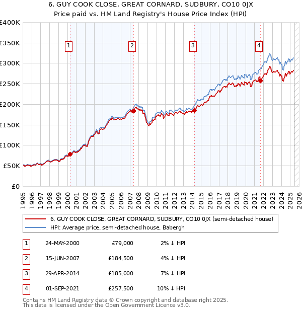 6, GUY COOK CLOSE, GREAT CORNARD, SUDBURY, CO10 0JX: Price paid vs HM Land Registry's House Price Index