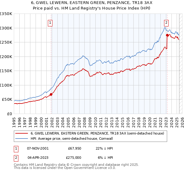 6, GWEL LEWERN, EASTERN GREEN, PENZANCE, TR18 3AX: Price paid vs HM Land Registry's House Price Index